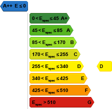 EPC level