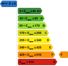 EPC level